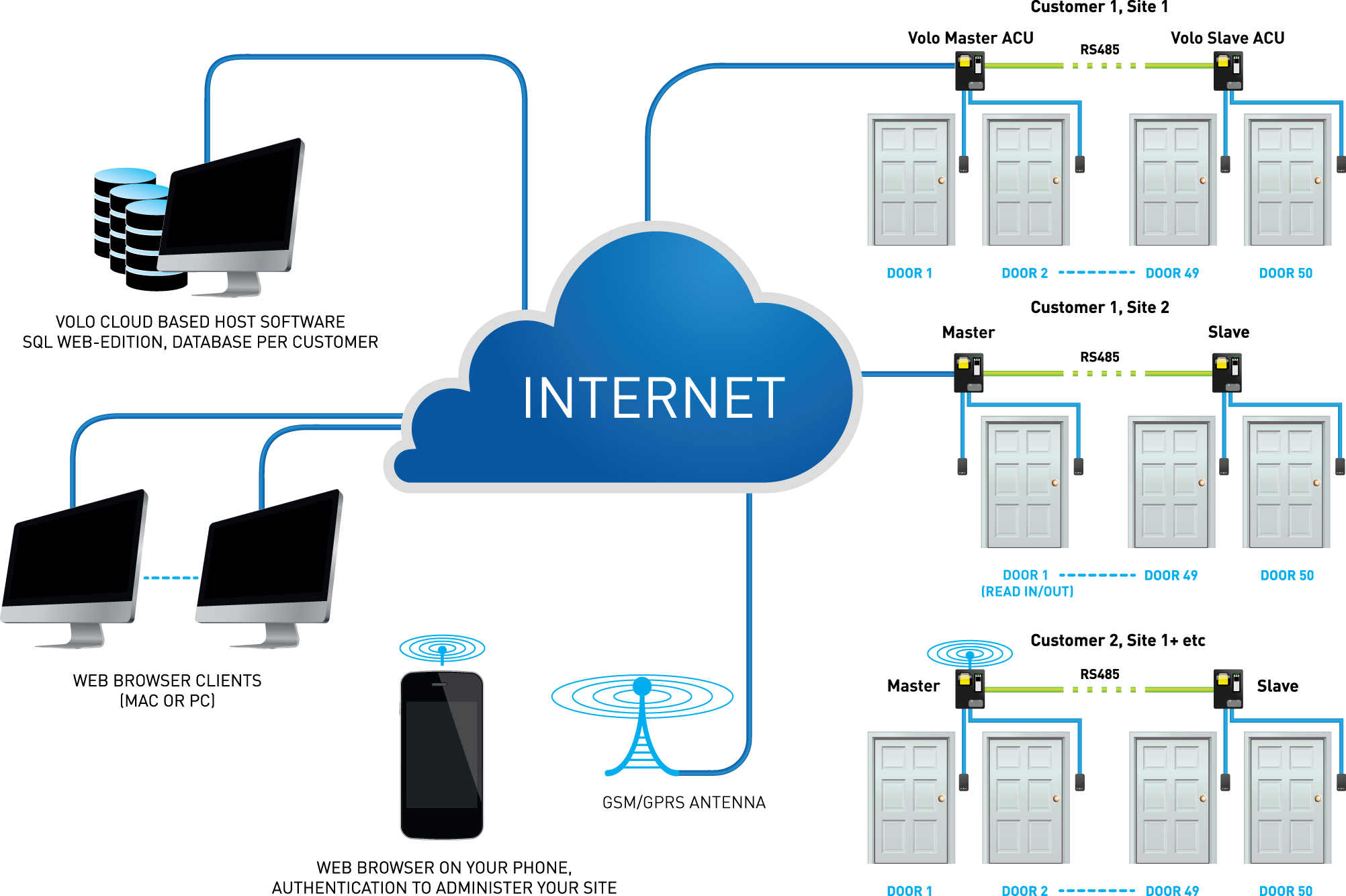 Cloud access control